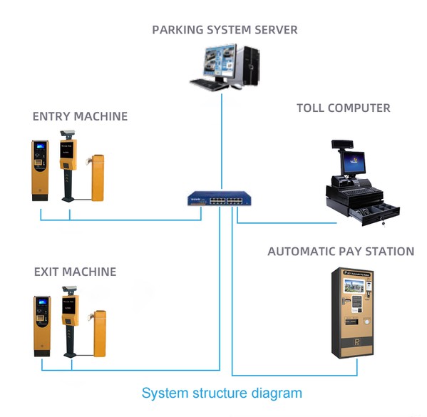 System structure System structure