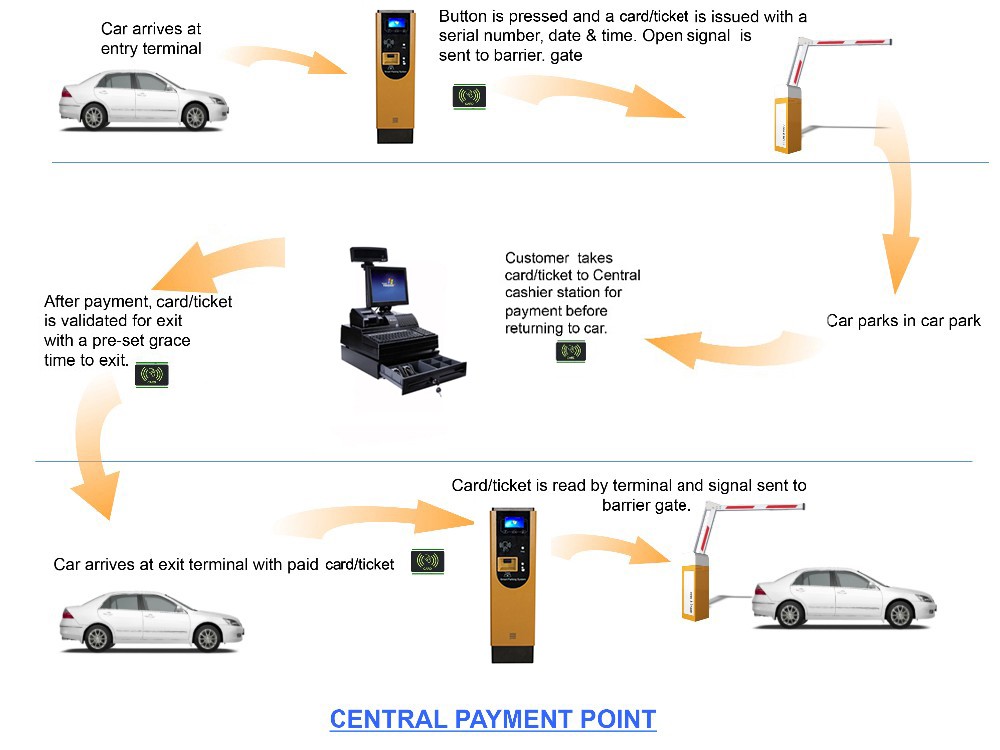 Parking payment center Parking payment center